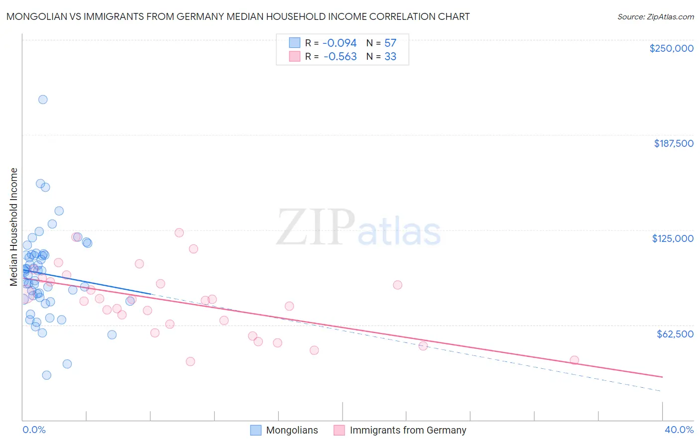 Mongolian vs Immigrants from Germany Median Household Income