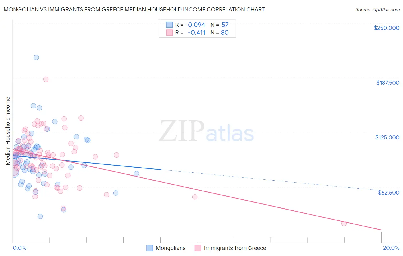 Mongolian vs Immigrants from Greece Median Household Income