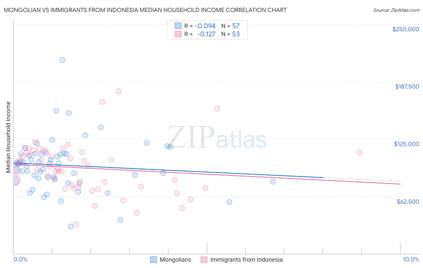 Mongolian vs Immigrants from Indonesia Median Household Income