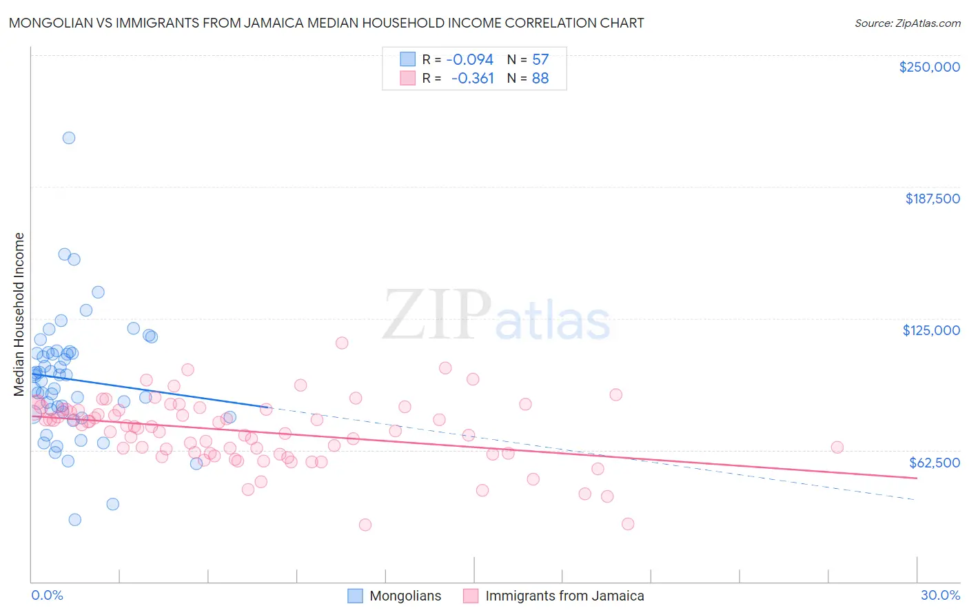 Mongolian vs Immigrants from Jamaica Median Household Income