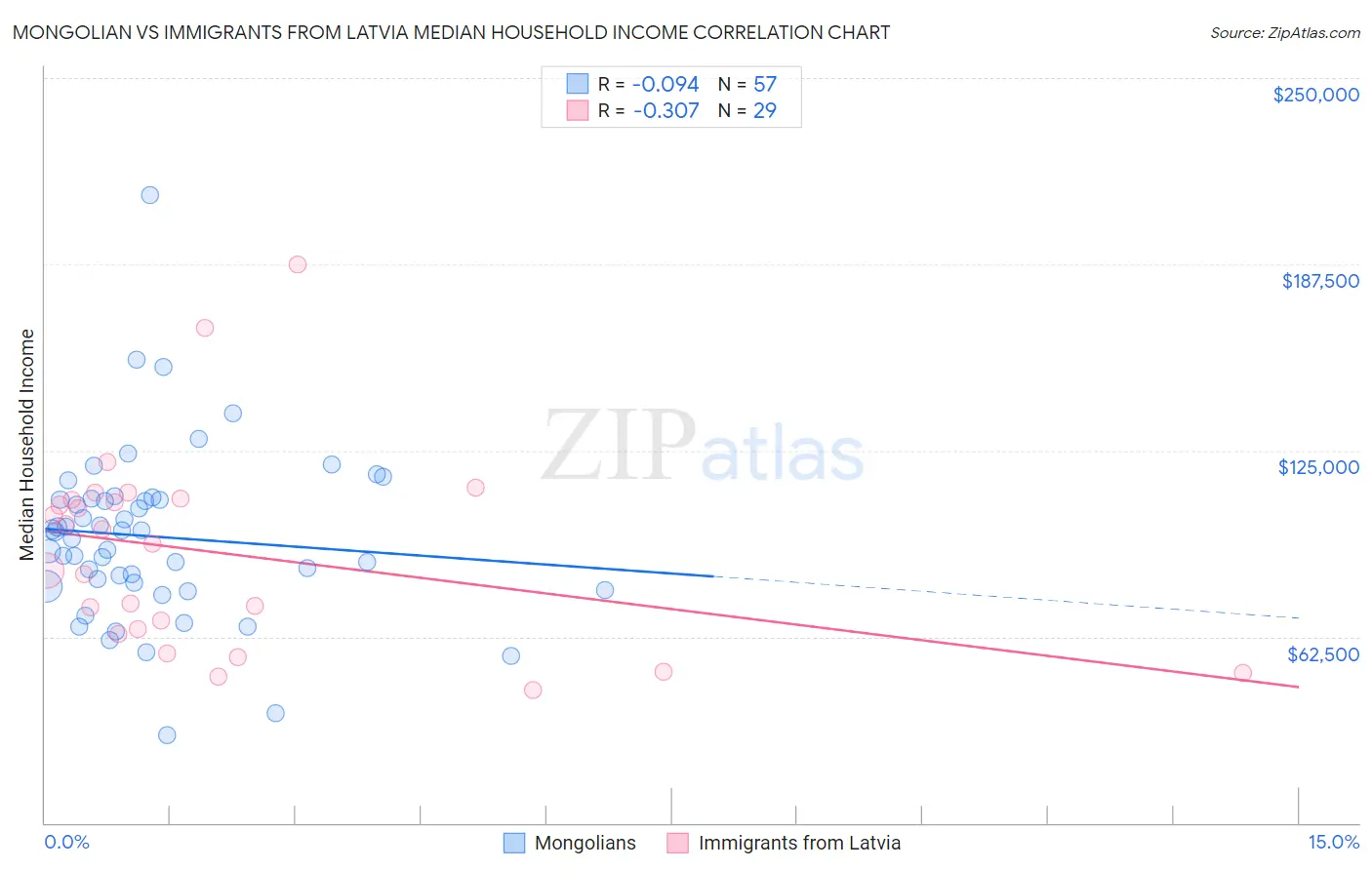 Mongolian vs Immigrants from Latvia Median Household Income