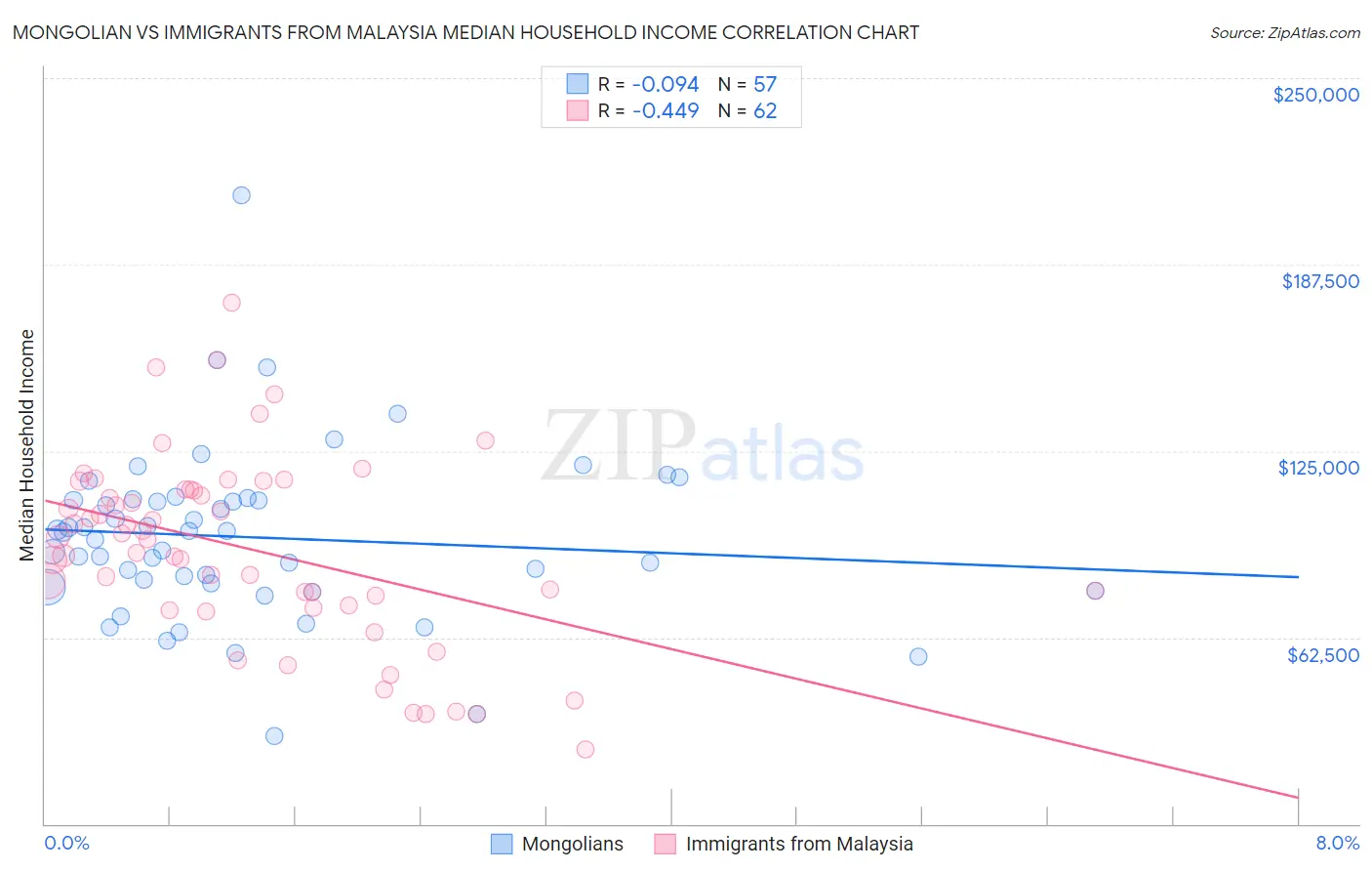 Mongolian vs Immigrants from Malaysia Median Household Income