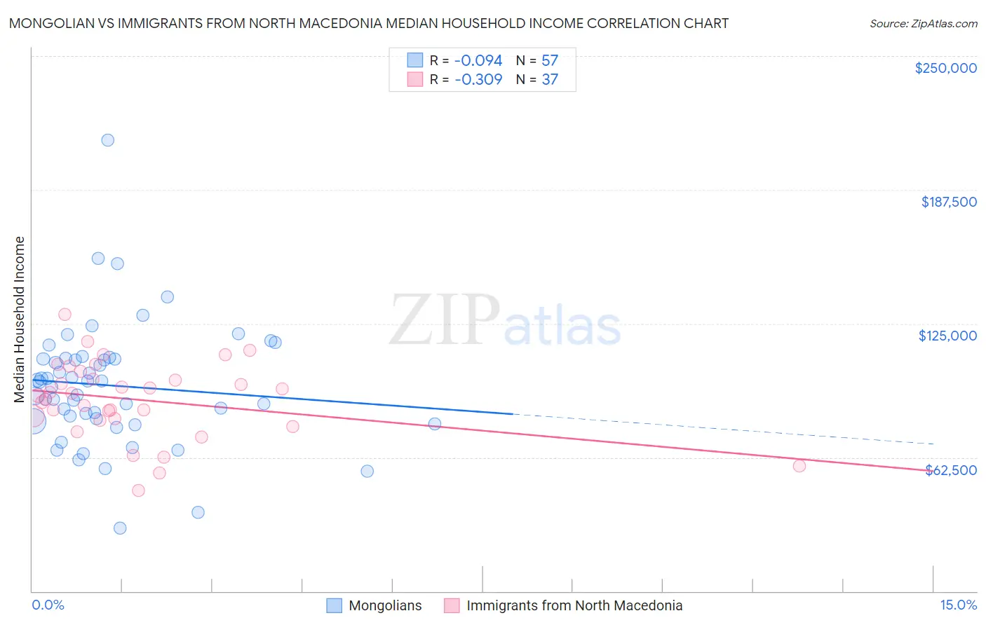 Mongolian vs Immigrants from North Macedonia Median Household Income