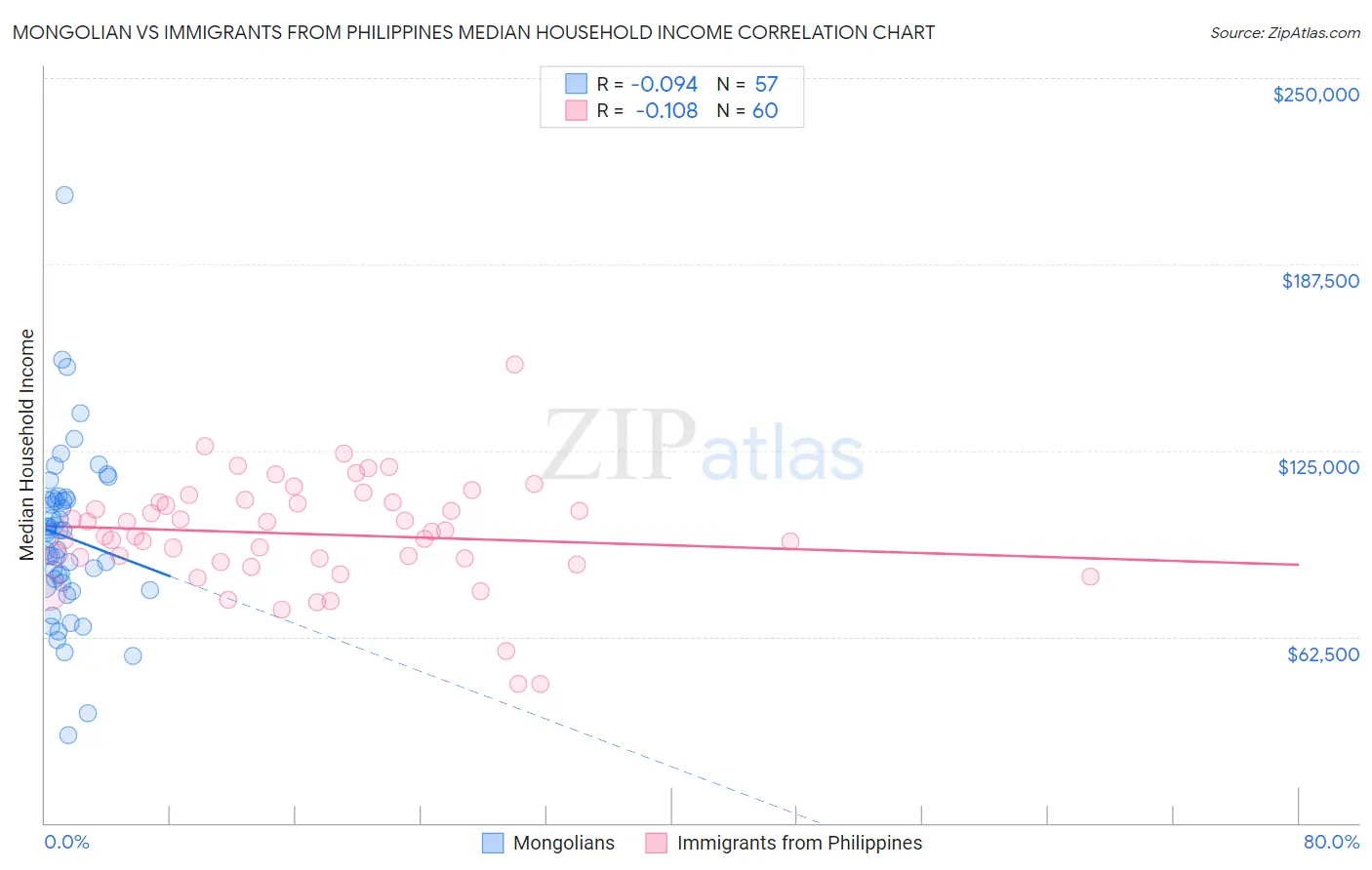 Mongolian vs Immigrants from Philippines Median Household Income