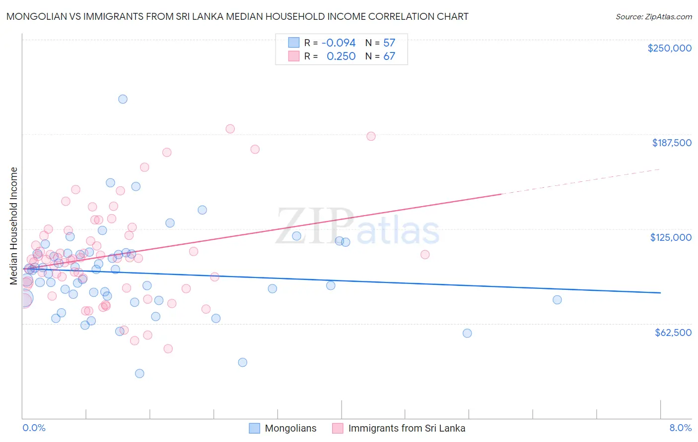 Mongolian vs Immigrants from Sri Lanka Median Household Income