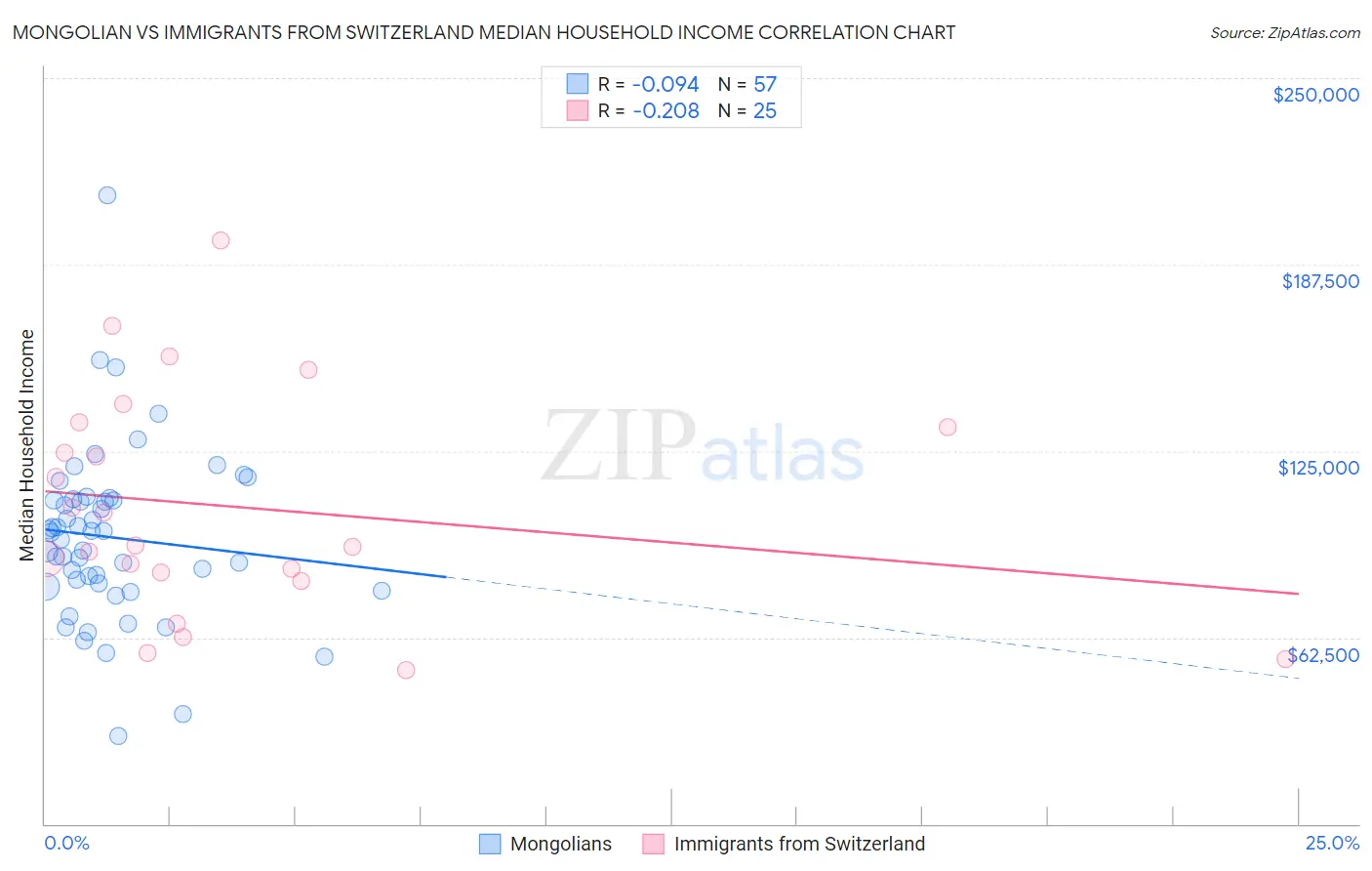 Mongolian vs Immigrants from Switzerland Median Household Income