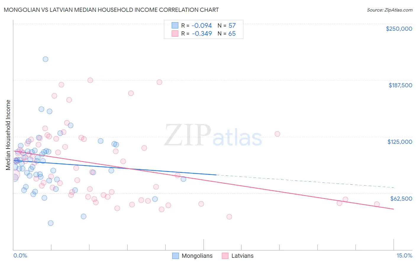 Mongolian vs Latvian Median Household Income