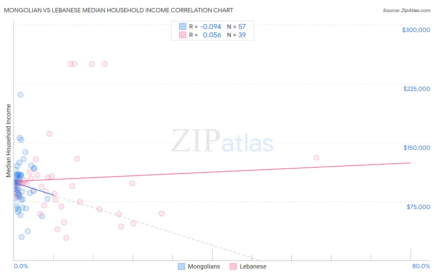 Mongolian vs Lebanese Median Household Income