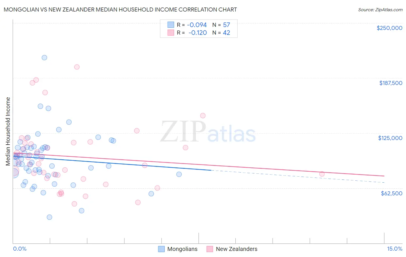 Mongolian vs New Zealander Median Household Income