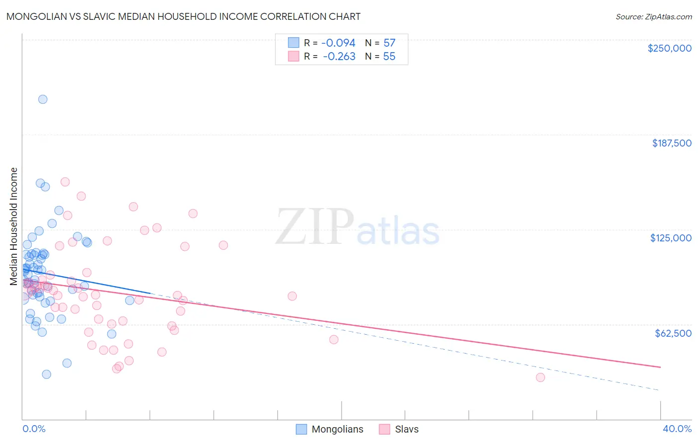 Mongolian vs Slavic Median Household Income