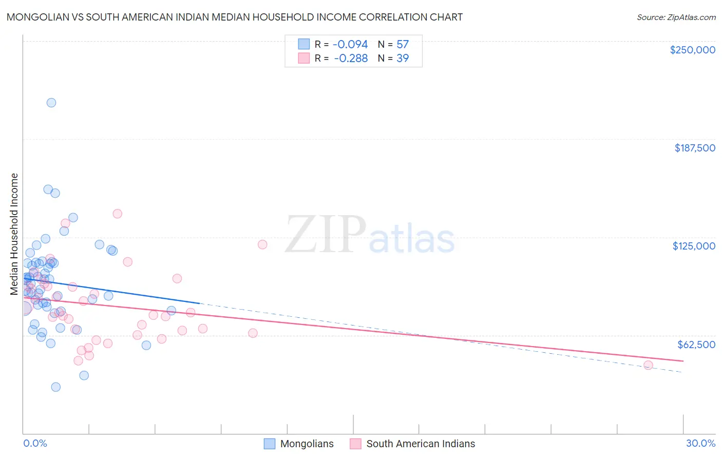 Mongolian vs South American Indian Median Household Income