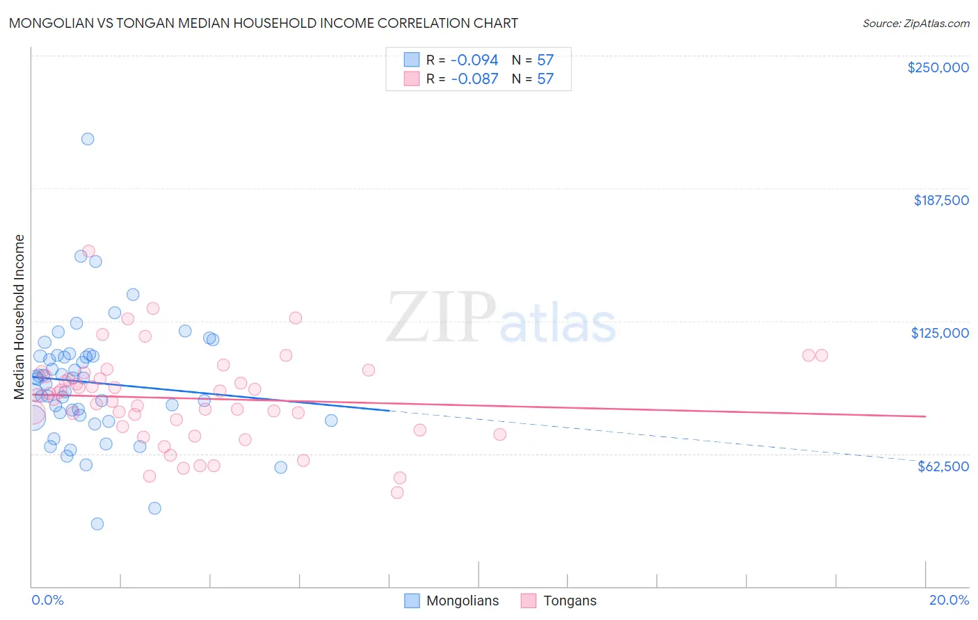 Mongolian vs Tongan Median Household Income