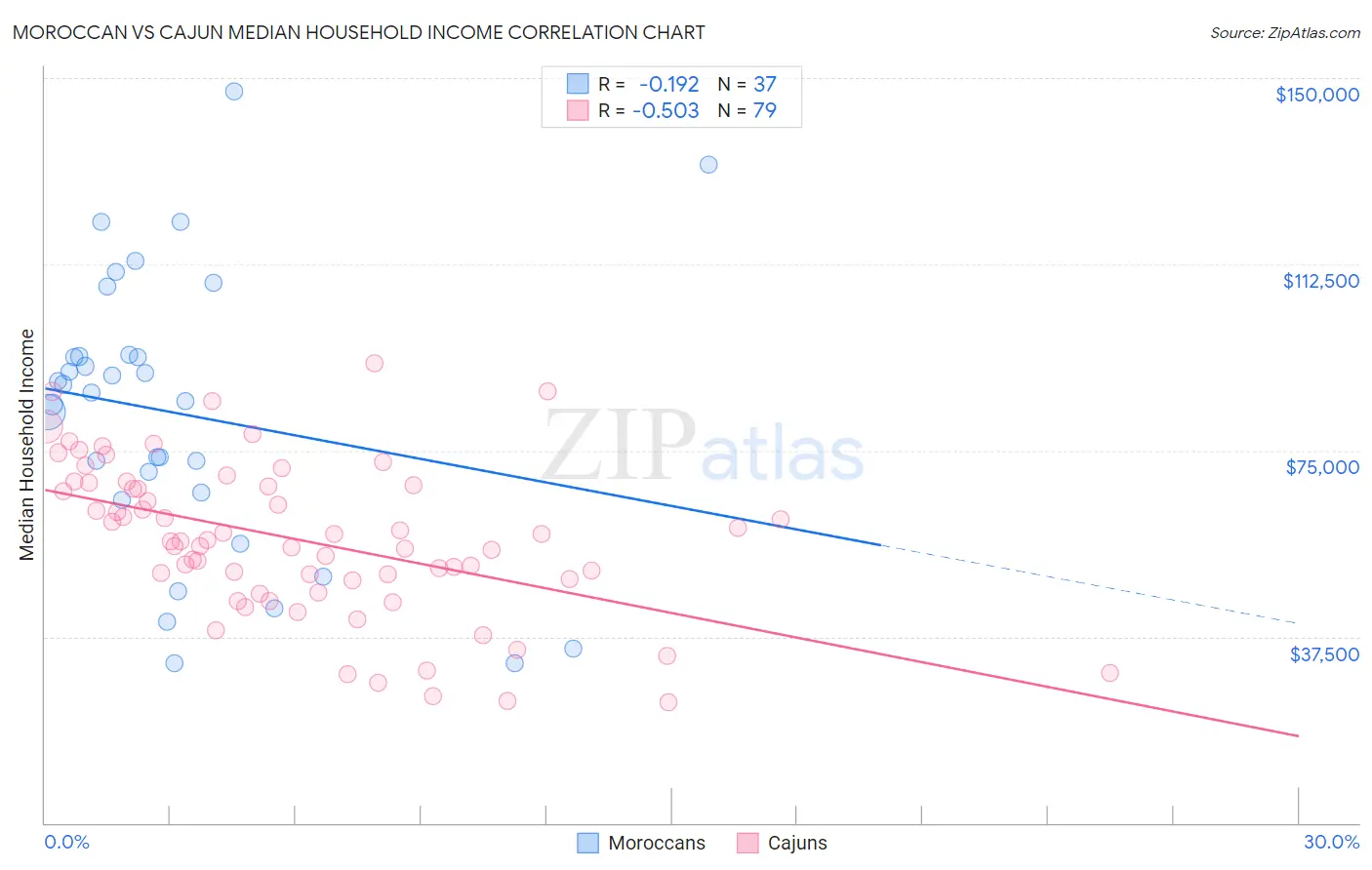 Moroccan vs Cajun Median Household Income