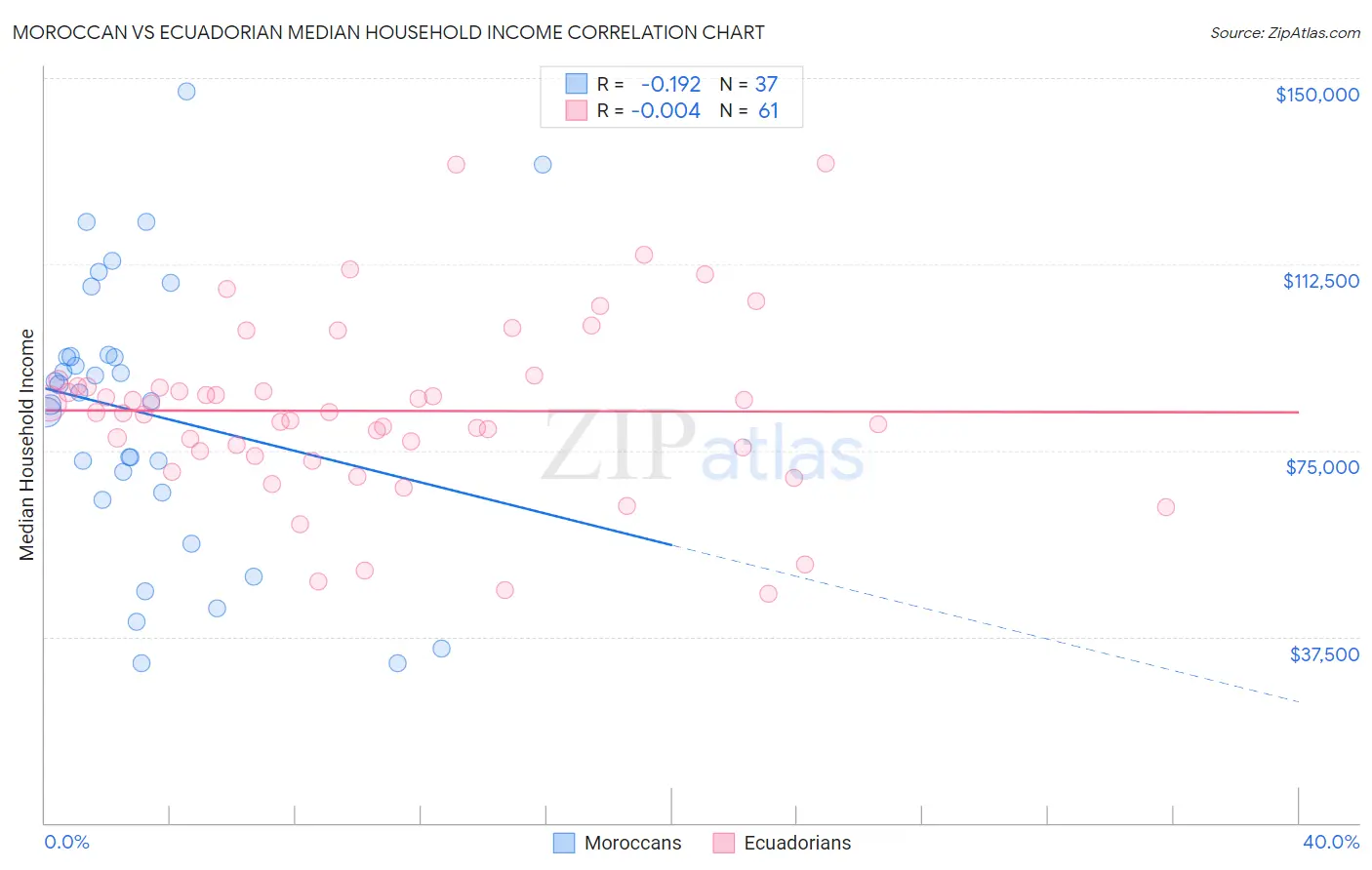 Moroccan vs Ecuadorian Median Household Income