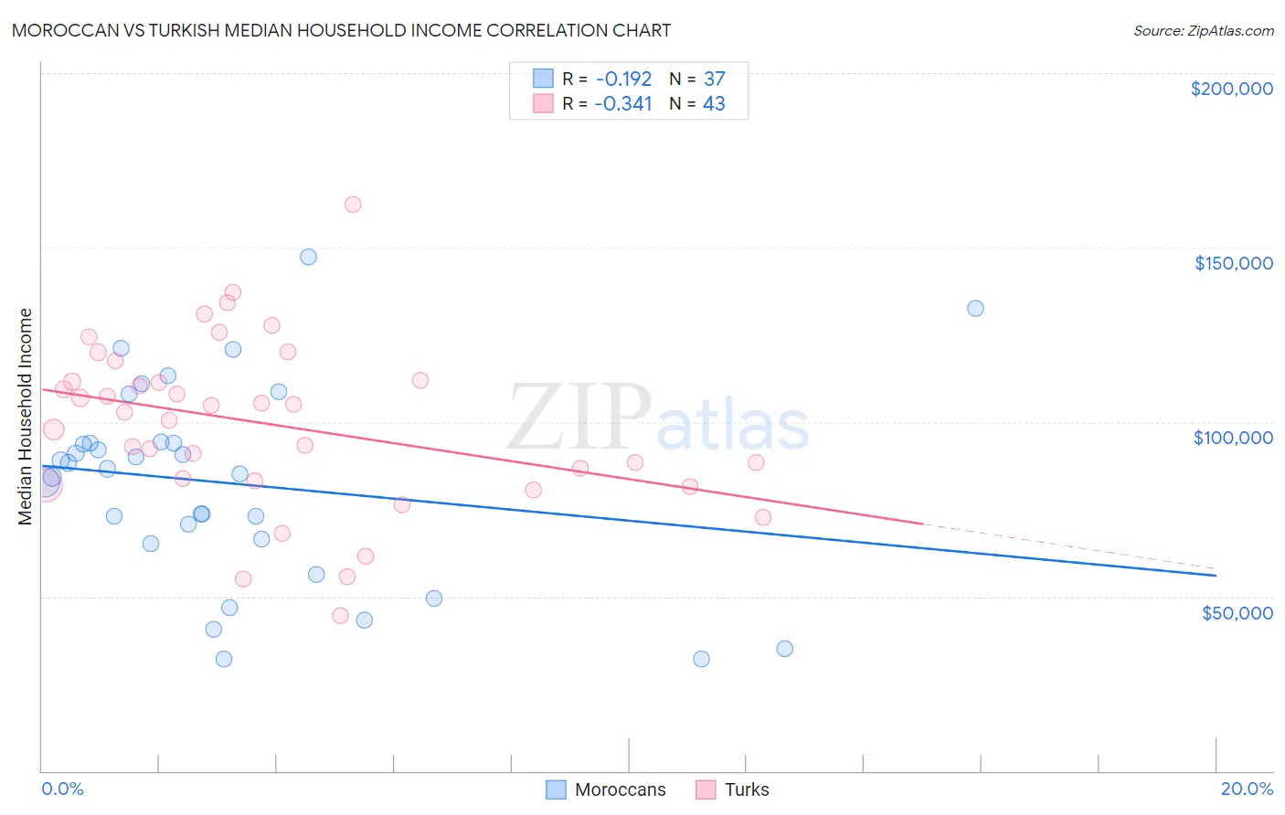 Moroccan vs Turkish Median Household Income