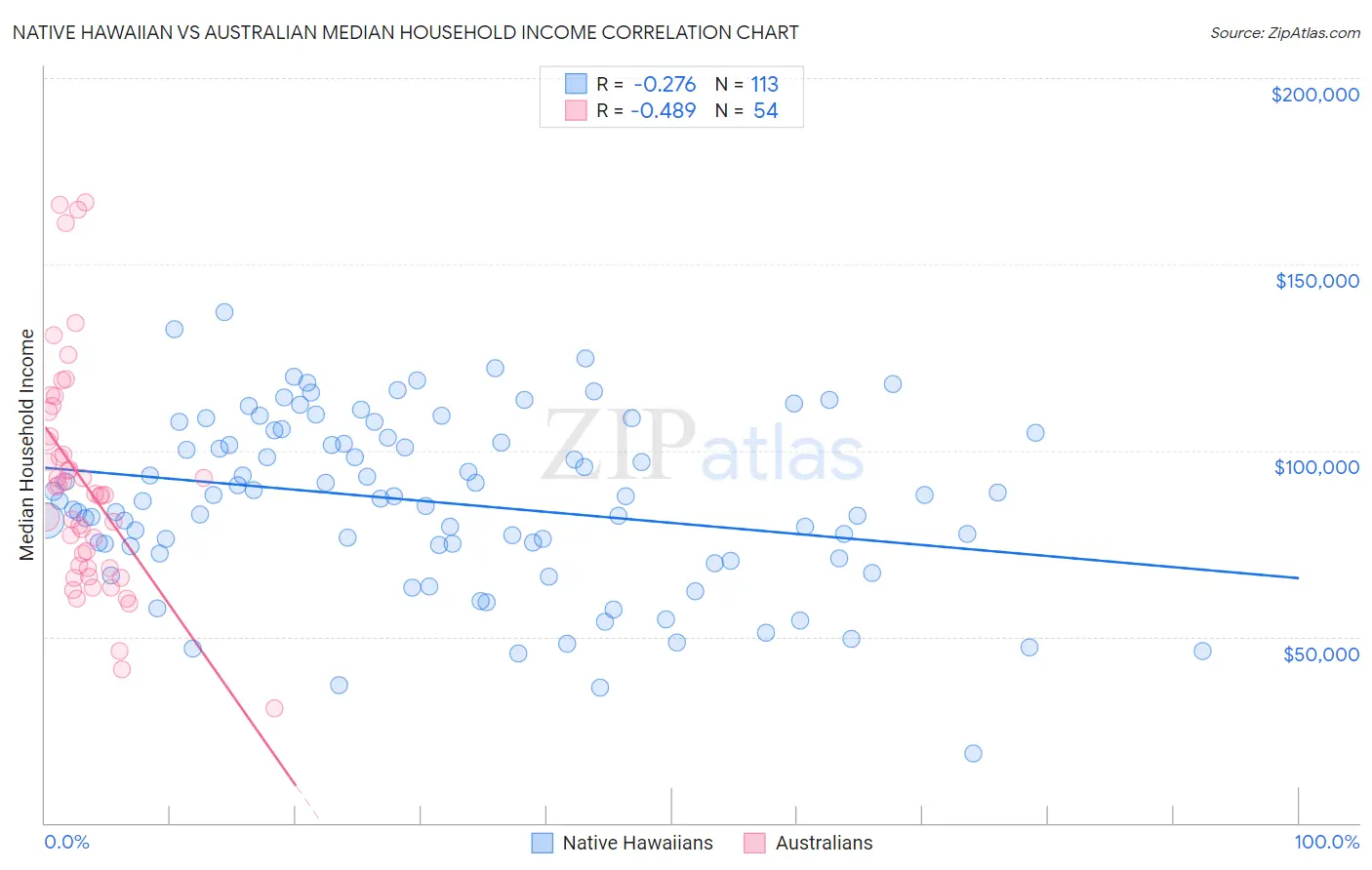 Native Hawaiian vs Australian Median Household Income