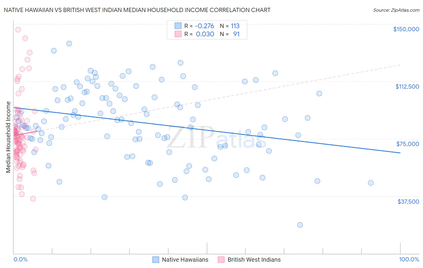 Native Hawaiian vs British West Indian Median Household Income