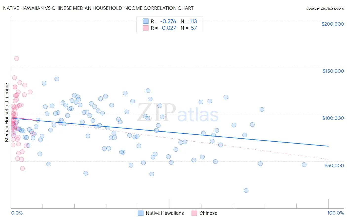 Native Hawaiian vs Chinese Median Household Income