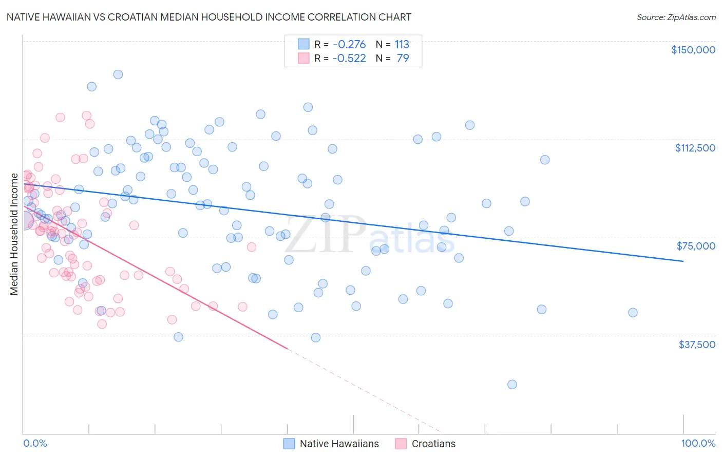 Native Hawaiian vs Croatian Median Household Income