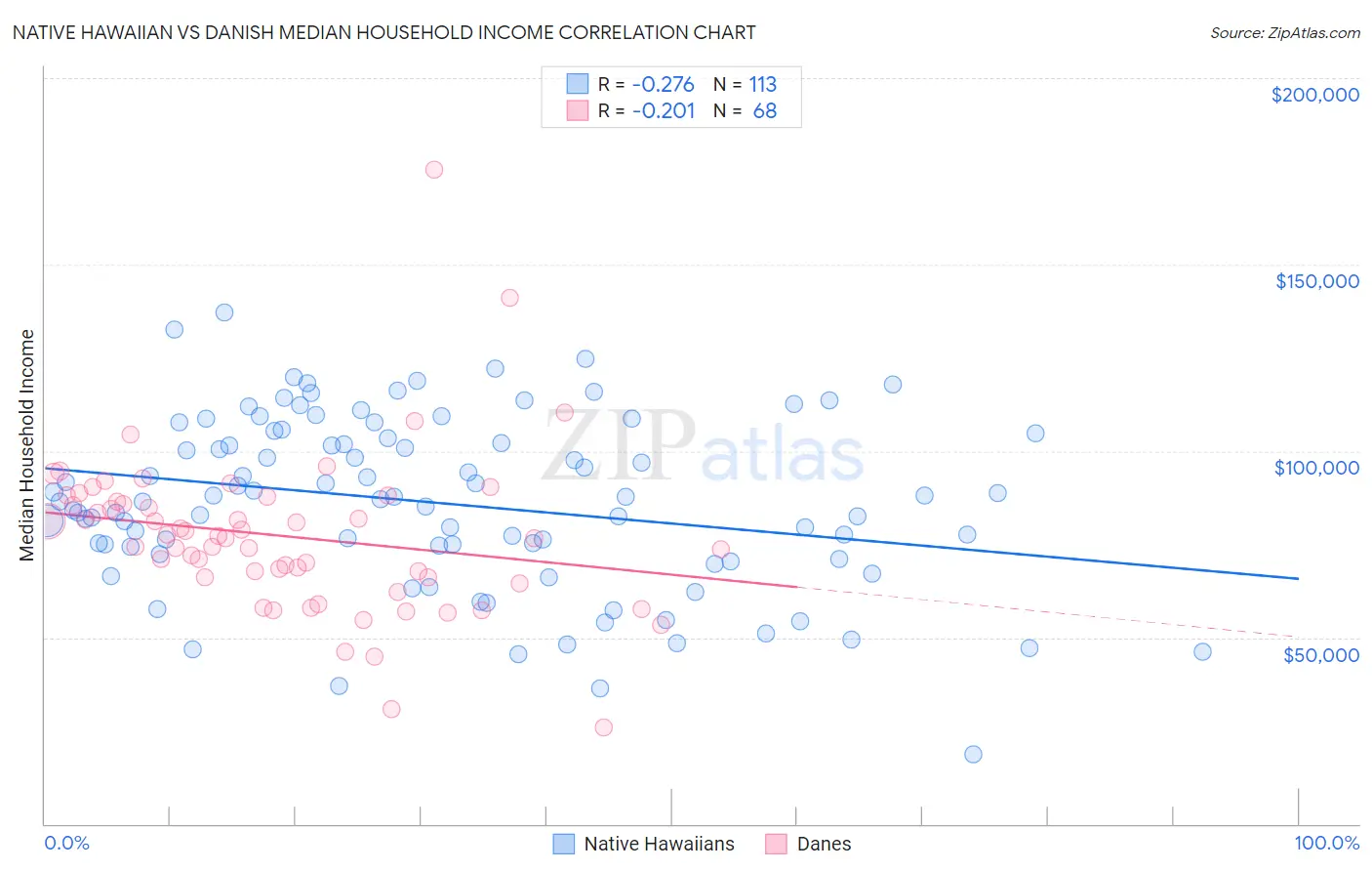 Native Hawaiian vs Danish Median Household Income