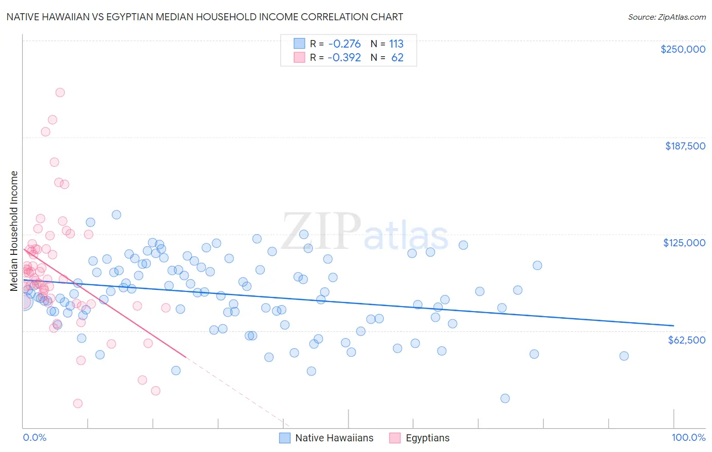 Native Hawaiian vs Egyptian Median Household Income