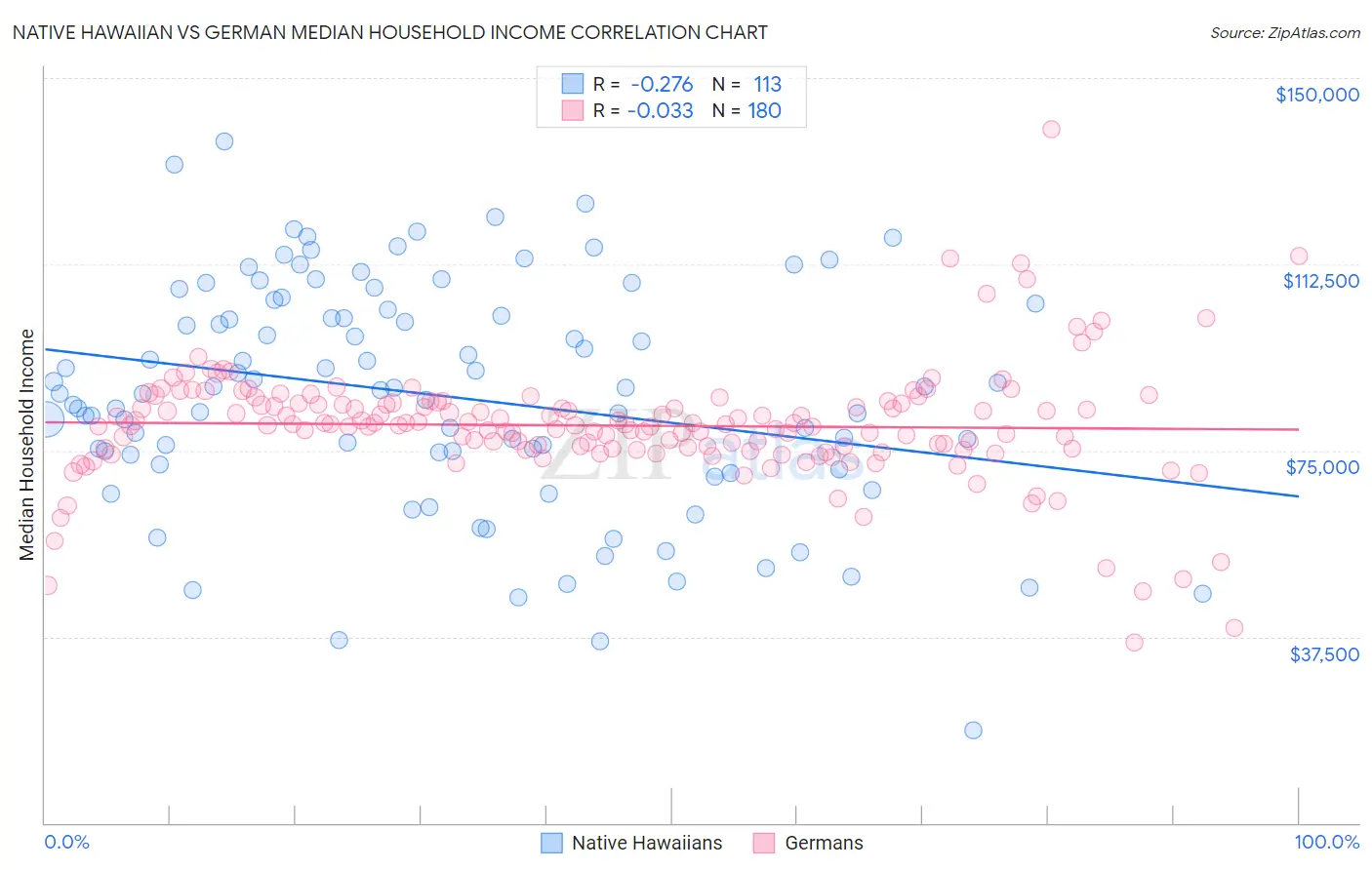 Native Hawaiian vs German Median Household Income