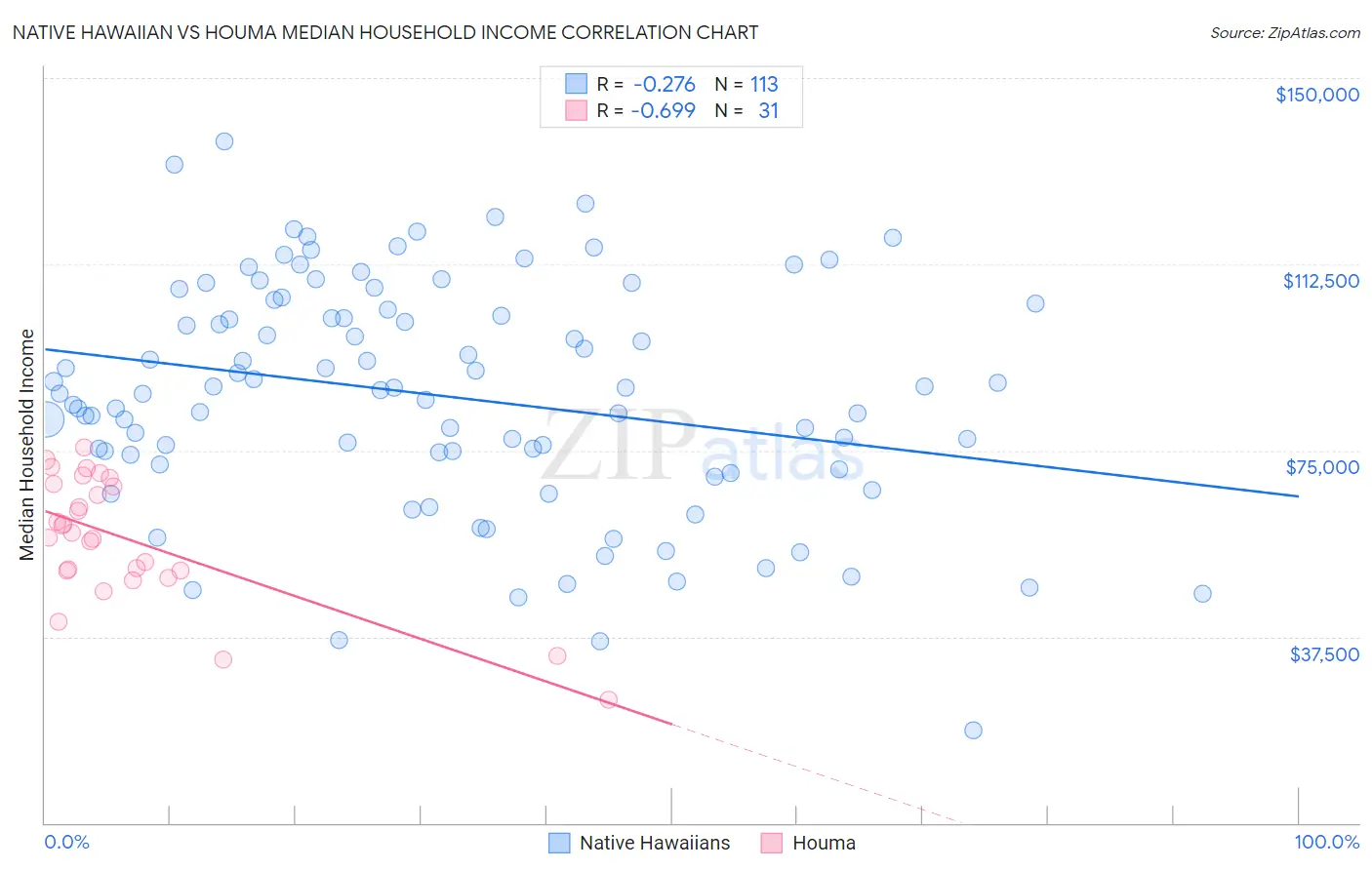 Native Hawaiian vs Houma Median Household Income