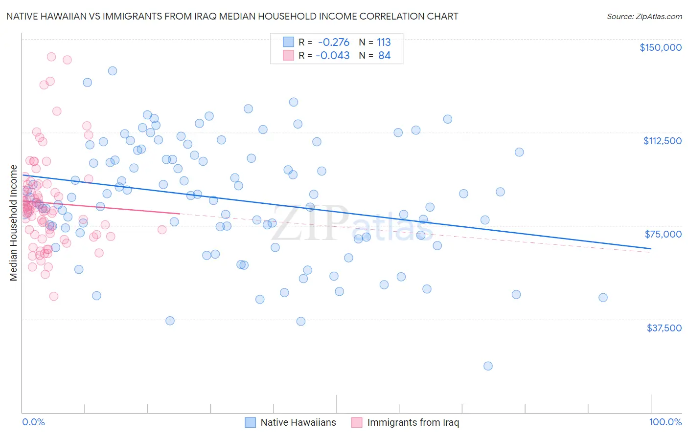 Native Hawaiian vs Immigrants from Iraq Median Household Income