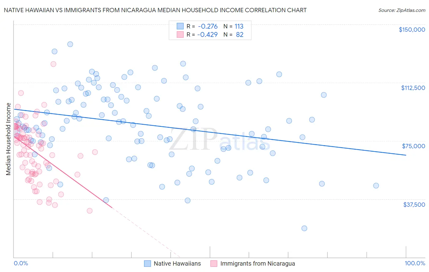 Native Hawaiian vs Immigrants from Nicaragua Median Household Income