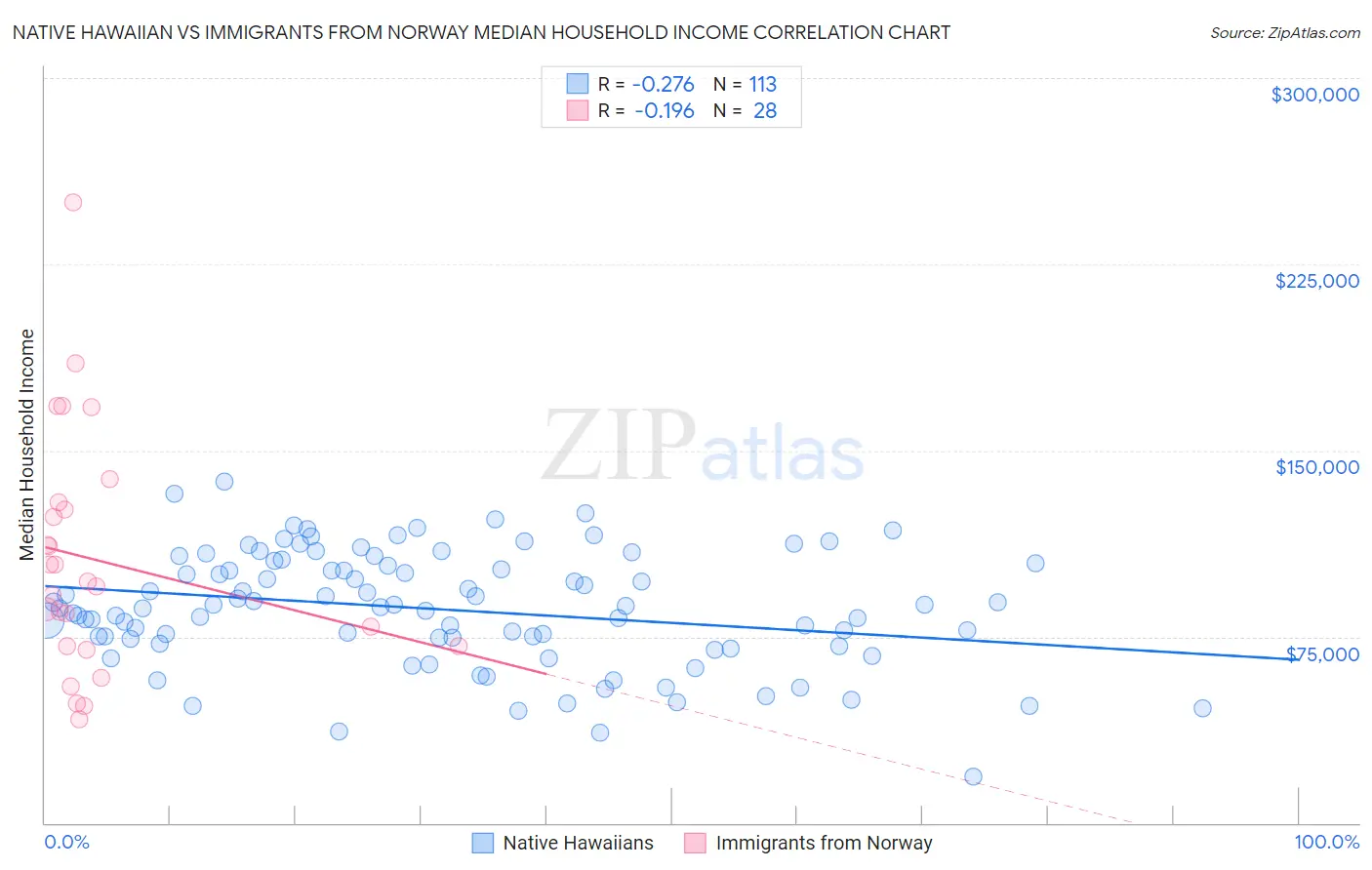 Native Hawaiian vs Immigrants from Norway Median Household Income