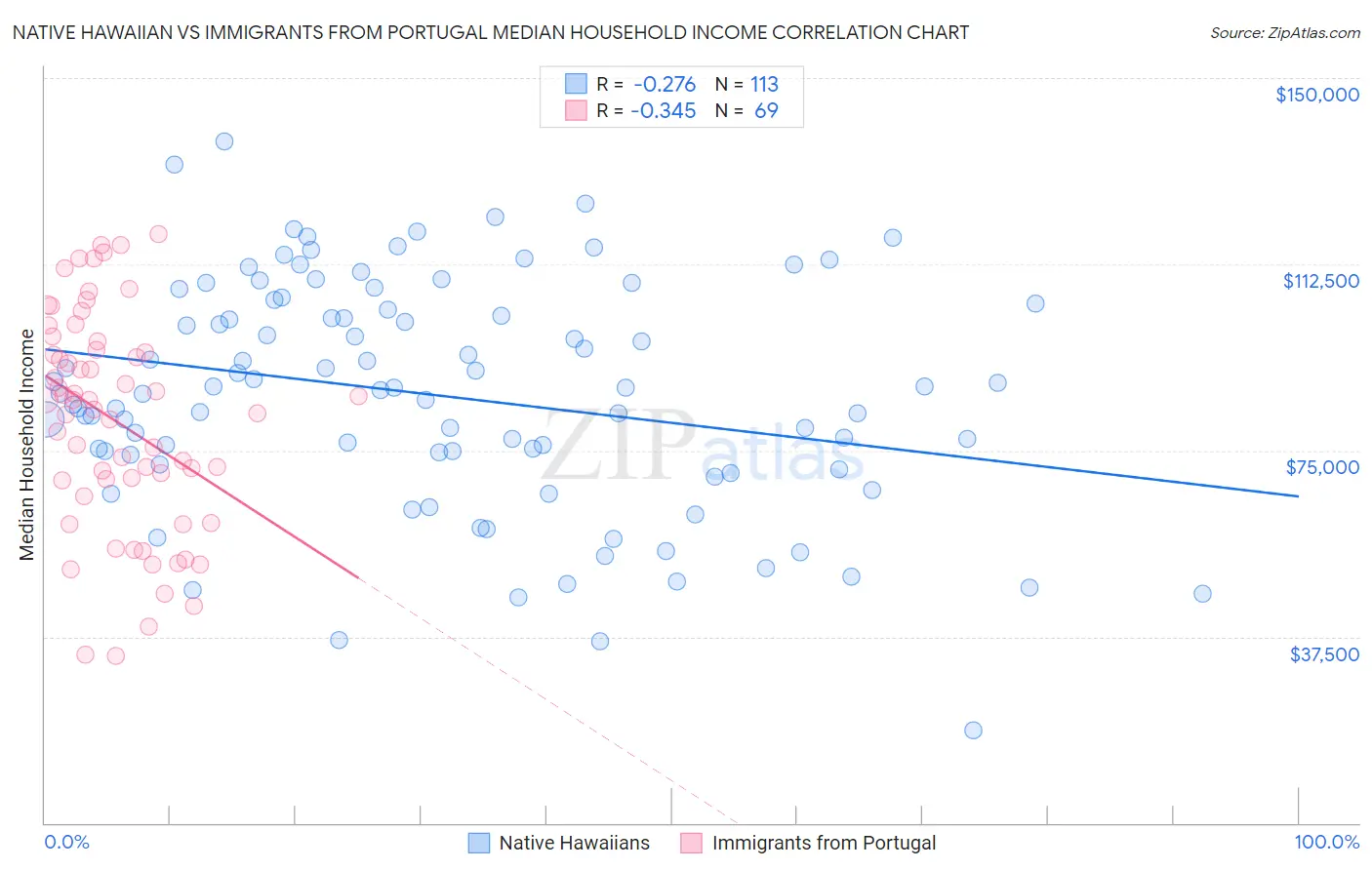 Native Hawaiian vs Immigrants from Portugal Median Household Income