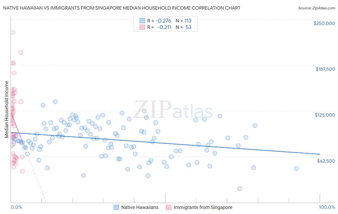 Native Hawaiian vs Immigrants from Singapore Median Household Income