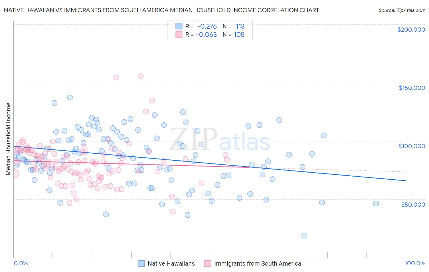 Native Hawaiian vs Immigrants from South America Median Household Income