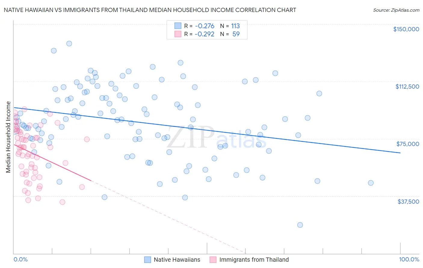 Native Hawaiian vs Immigrants from Thailand Median Household Income