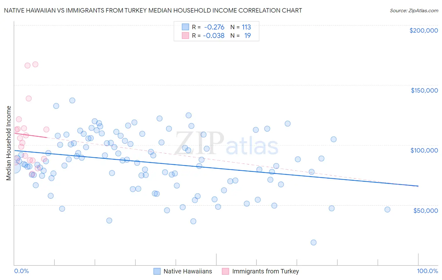 Native Hawaiian vs Immigrants from Turkey Median Household Income