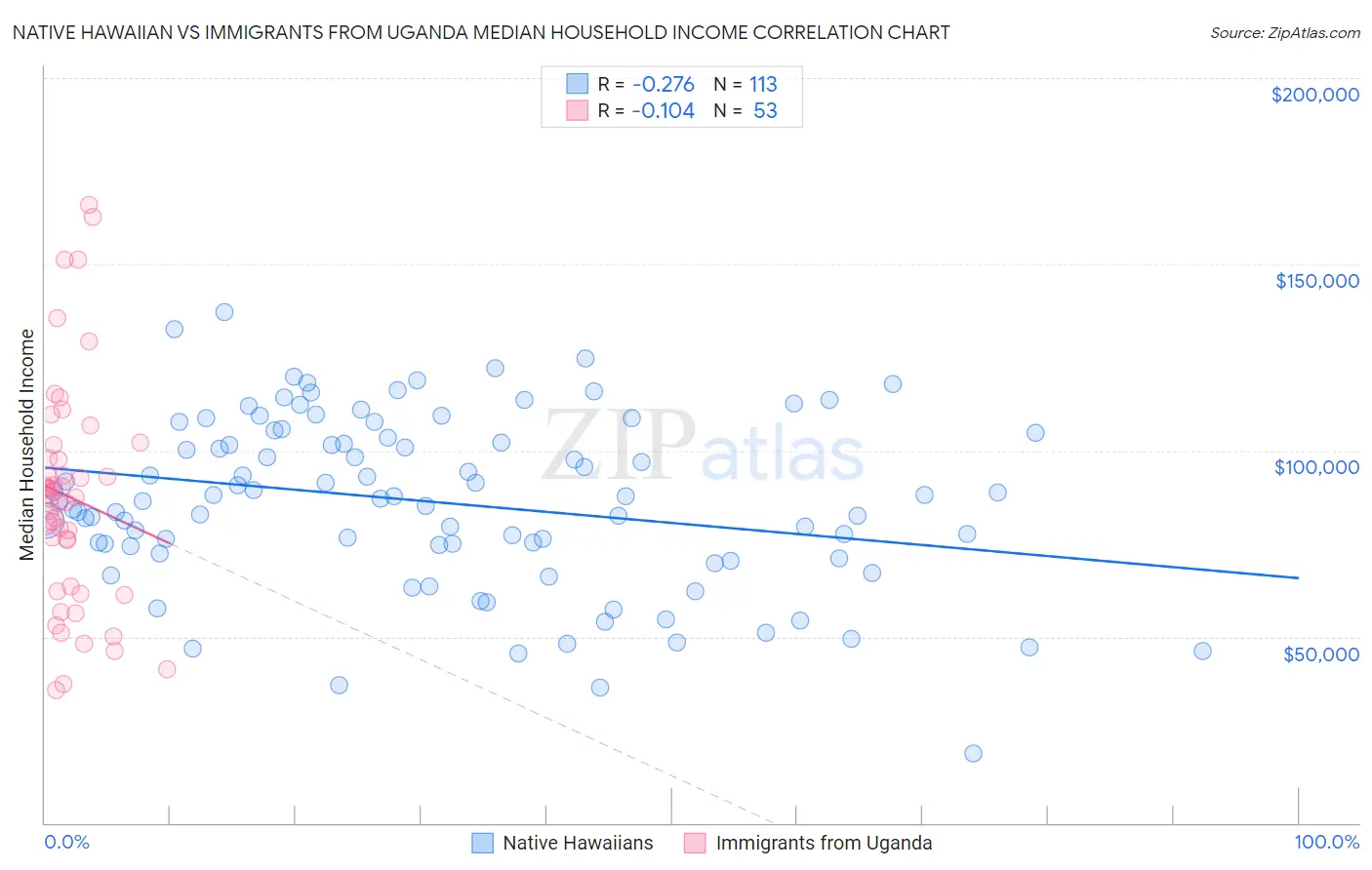 Native Hawaiian vs Immigrants from Uganda Median Household Income
