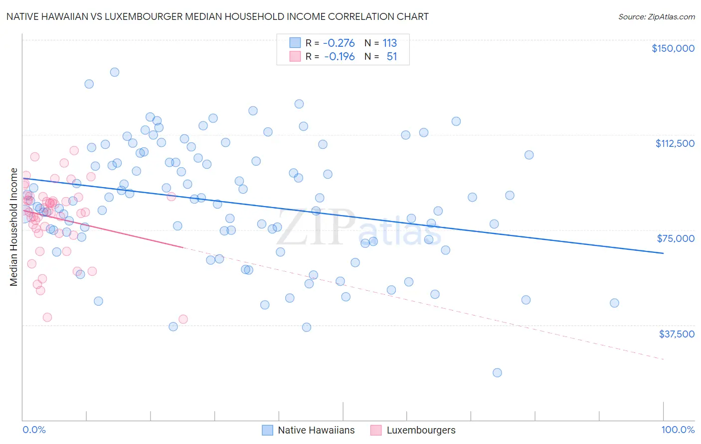 Native Hawaiian vs Luxembourger Median Household Income