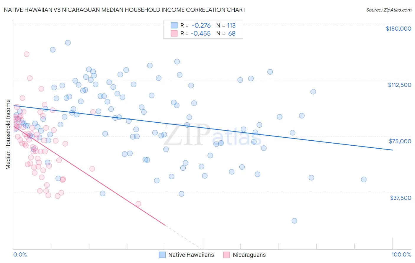 Native Hawaiian vs Nicaraguan Median Household Income