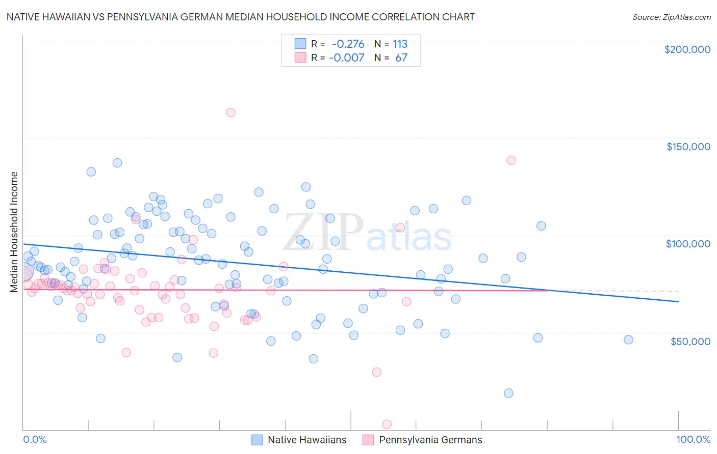 Native Hawaiian vs Pennsylvania German Median Household Income