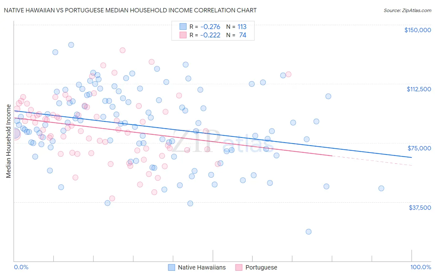 Native Hawaiian vs Portuguese Median Household Income