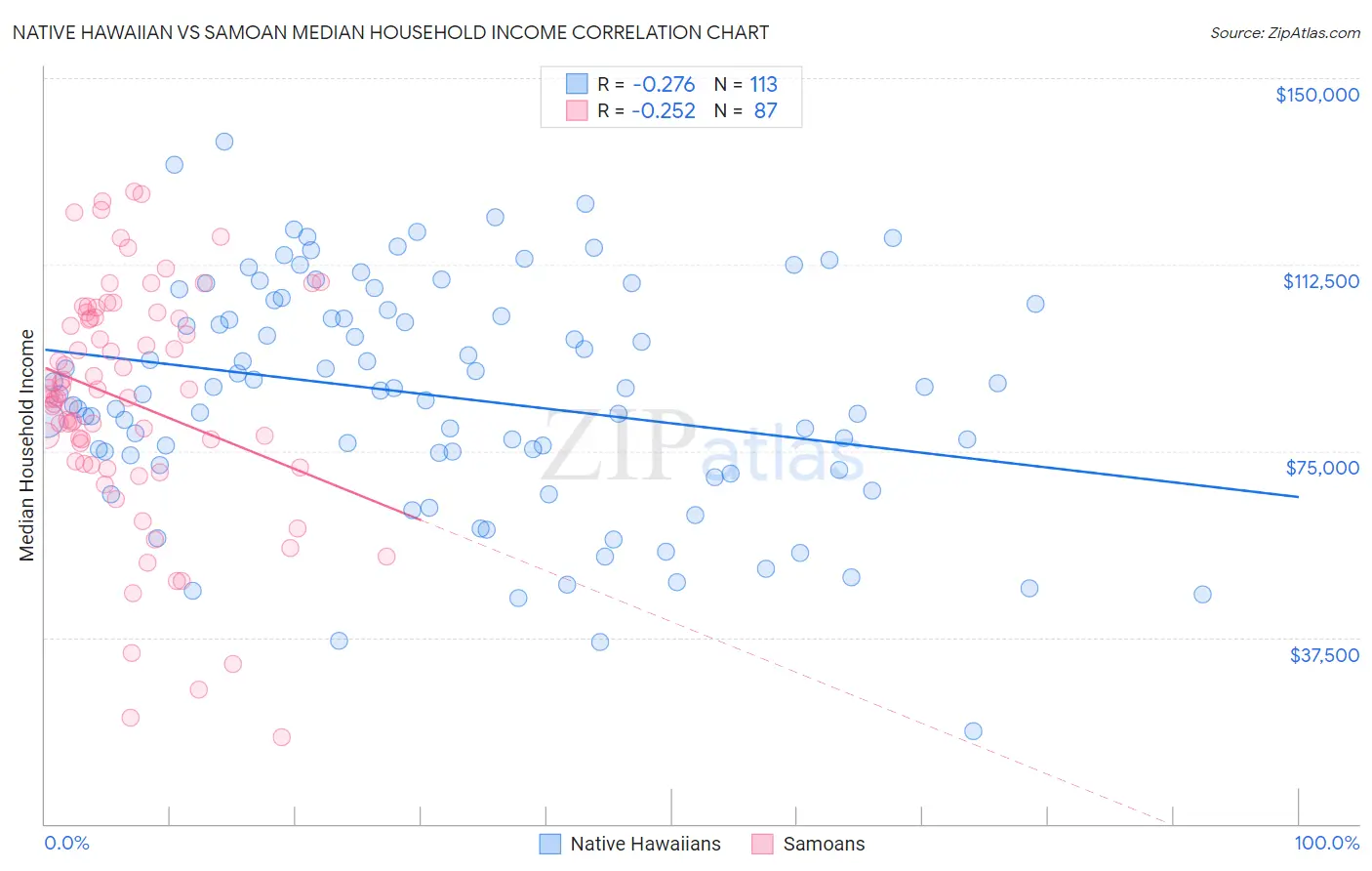 Native Hawaiian vs Samoan Median Household Income