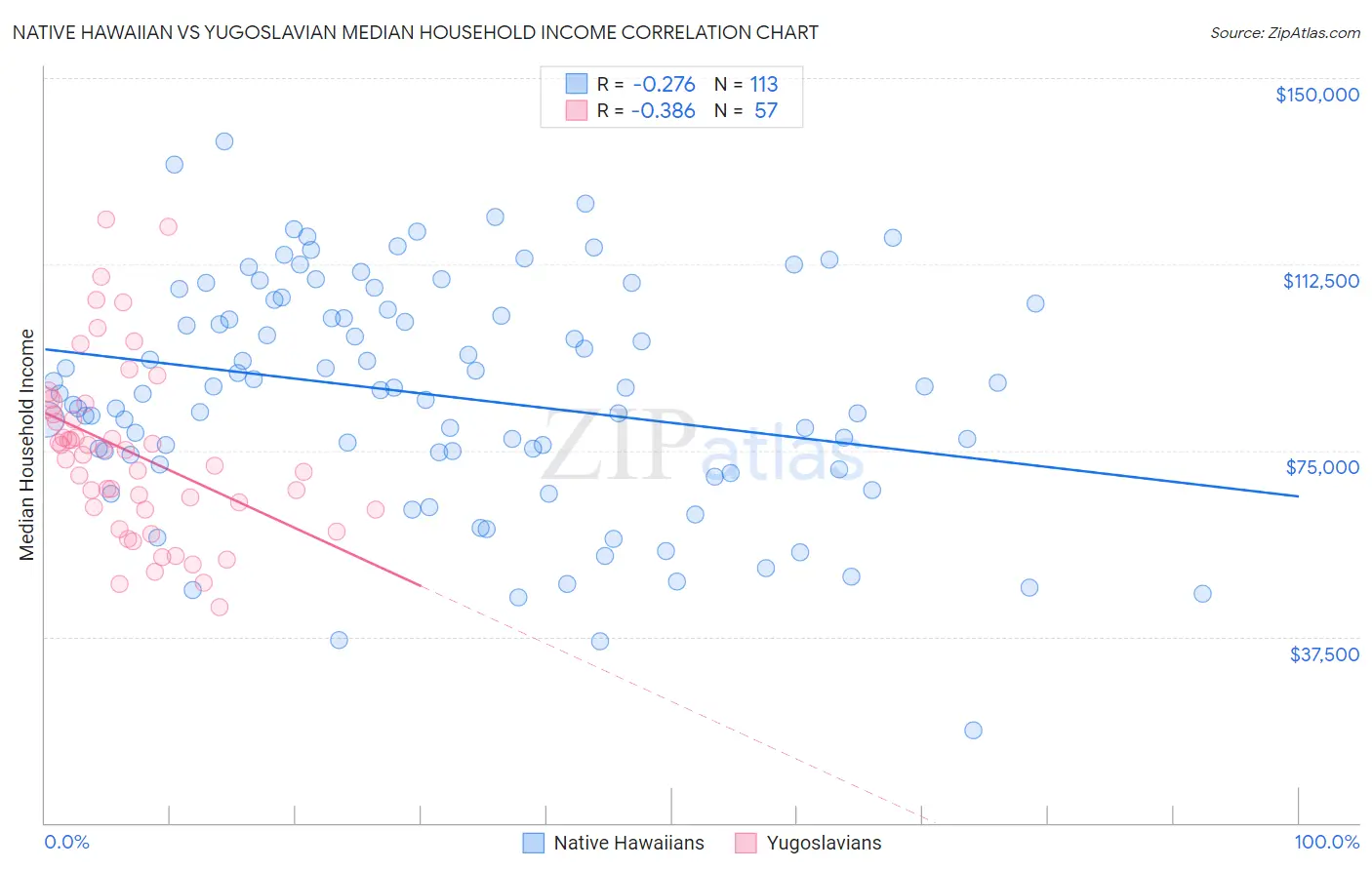 Native Hawaiian vs Yugoslavian Median Household Income