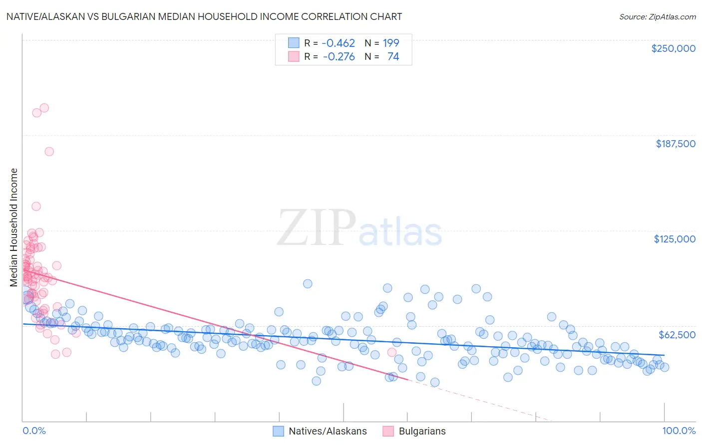 Native/Alaskan vs Bulgarian Median Household Income