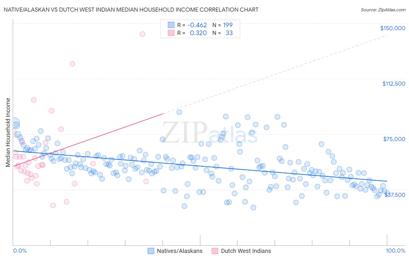 Native/Alaskan vs Dutch West Indian Median Household Income