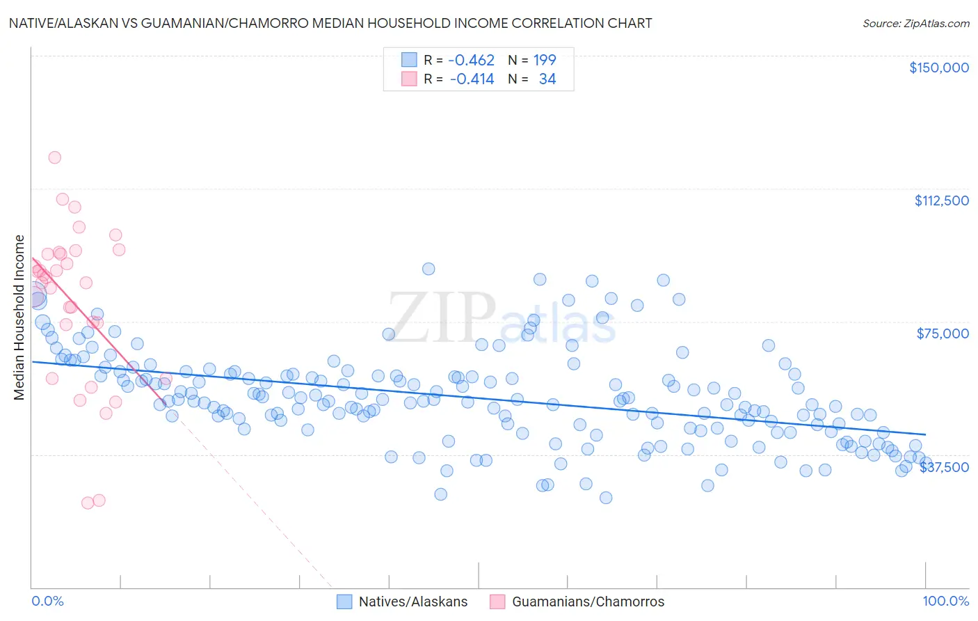 Native/Alaskan vs Guamanian/Chamorro Median Household Income