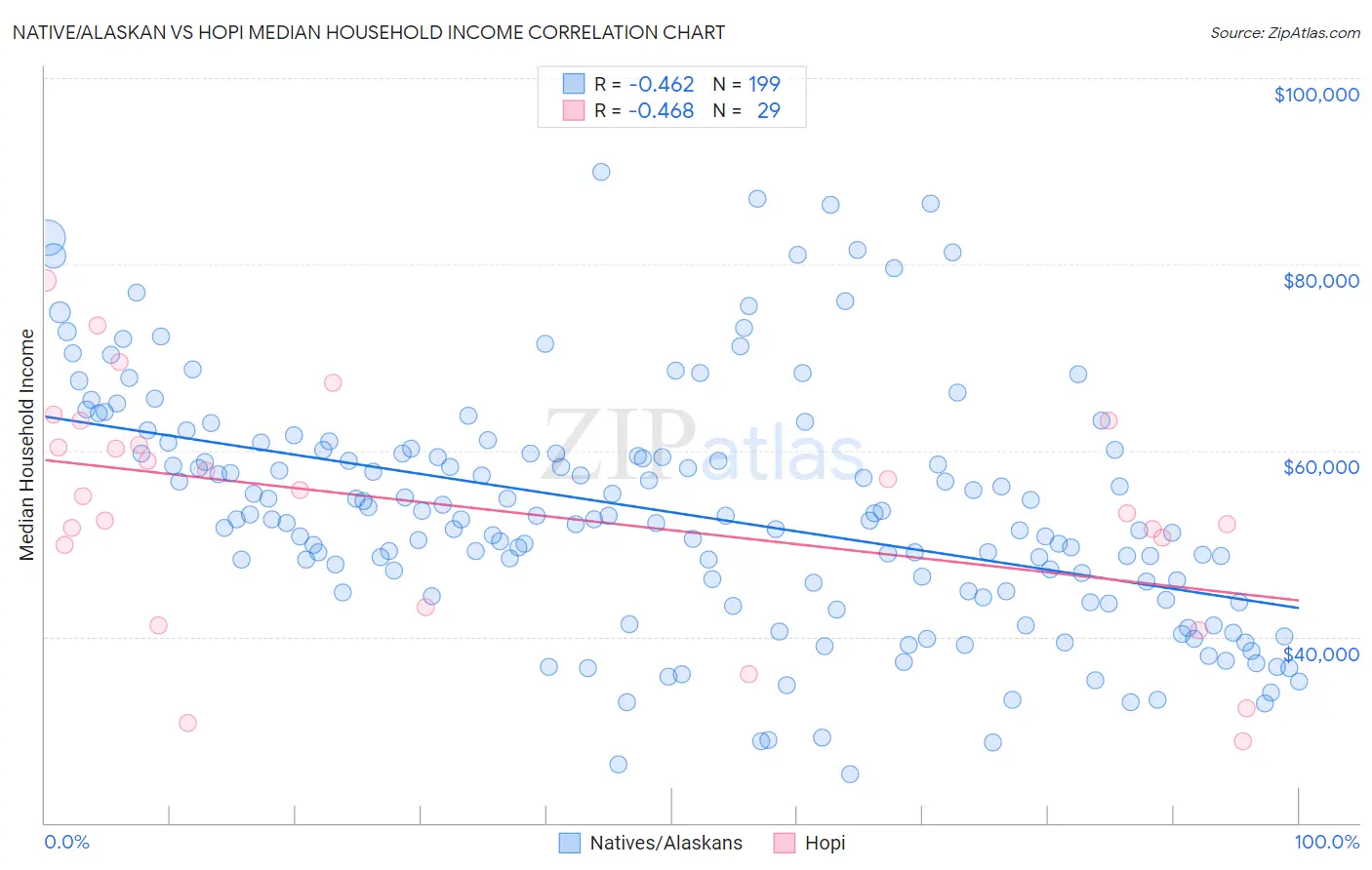 Native/Alaskan vs Hopi Median Household Income