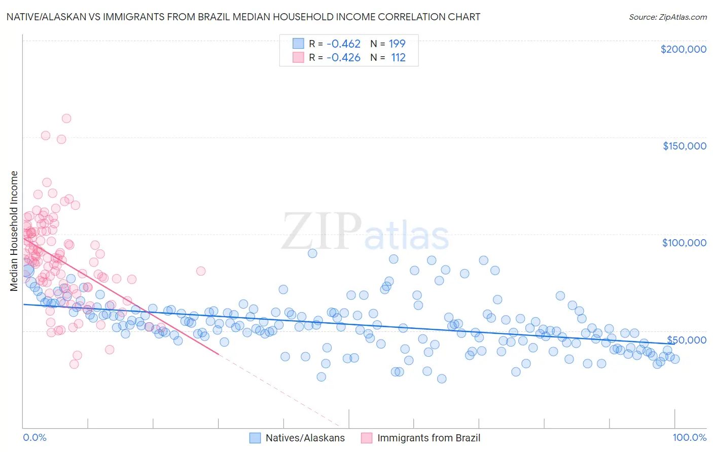 Native/Alaskan vs Immigrants from Brazil Median Household Income