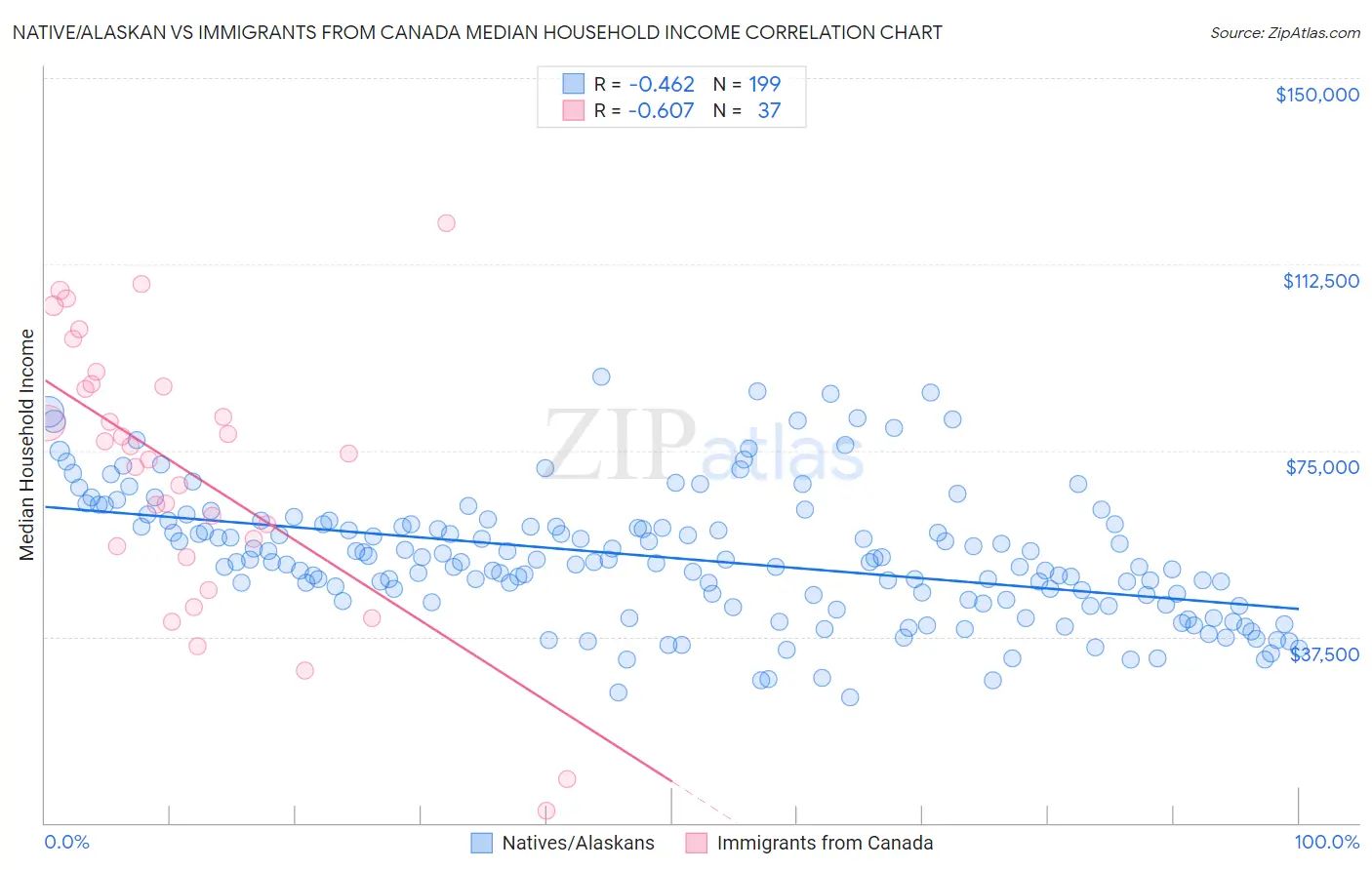 Native/Alaskan vs Immigrants from Canada Median Household Income