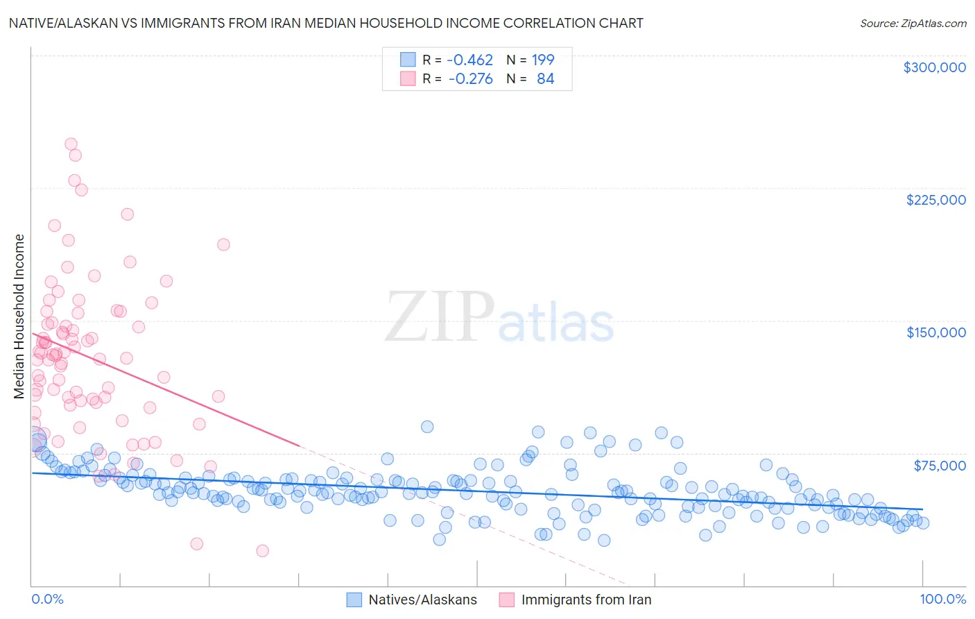 Native/Alaskan vs Immigrants from Iran Median Household Income