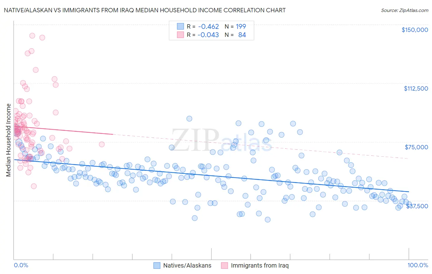 Native/Alaskan vs Immigrants from Iraq Median Household Income